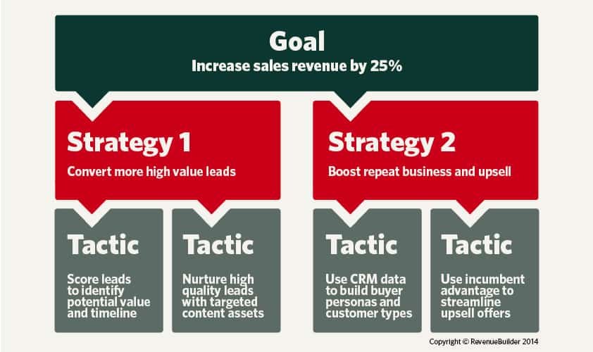 stratégie tactique marketing : exemple d'approche but - stratégie - tactique