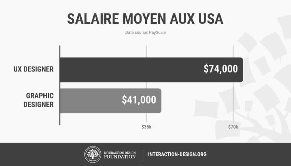 designer graphique designer UX : salaire moyen aux USA
