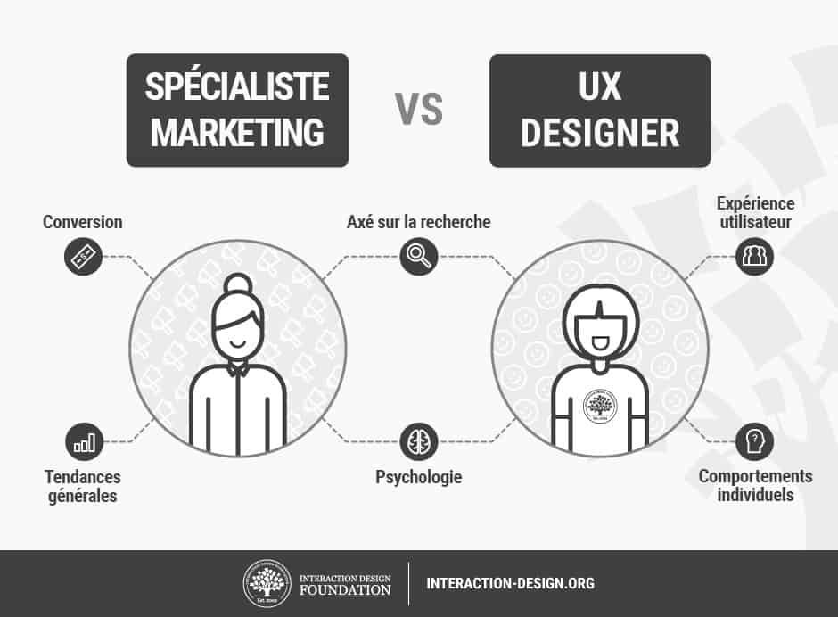 marketing vs design UX