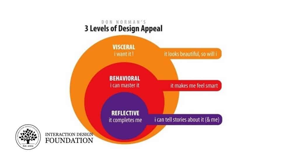 Level level model. Норман эмоциональный дизайн. Эмоциональный дизайн статья. Дизайн уровней уроки. Теория и практика дизайна уровней.