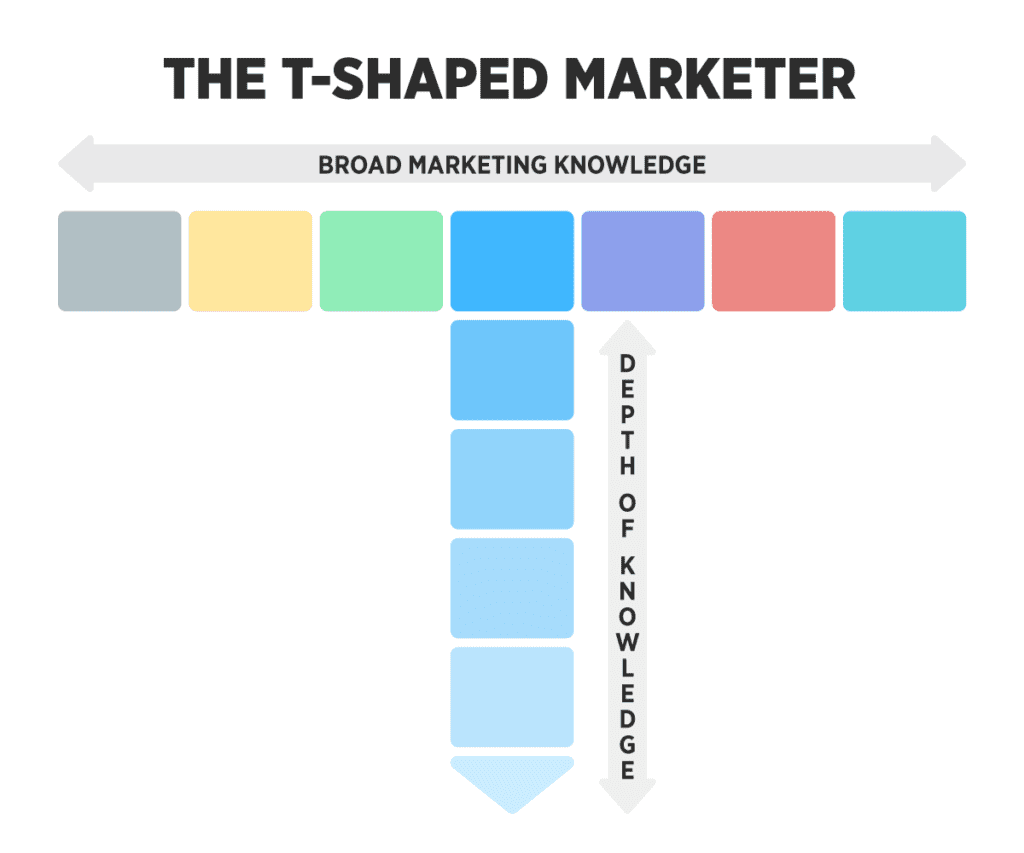 T-Shaped Marketers