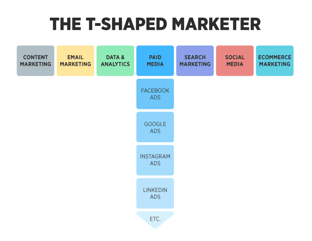 T-Shaped Marketers : exemple